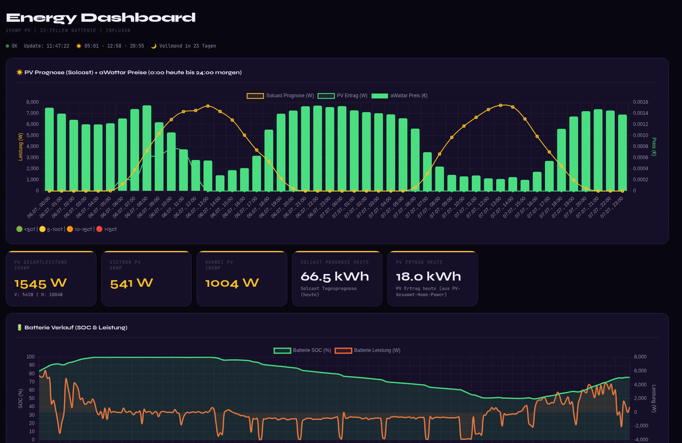 Echtes Energie-Dashboard (anonymisiert)